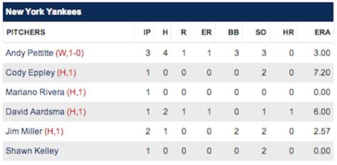 ny yankee box score for today's game